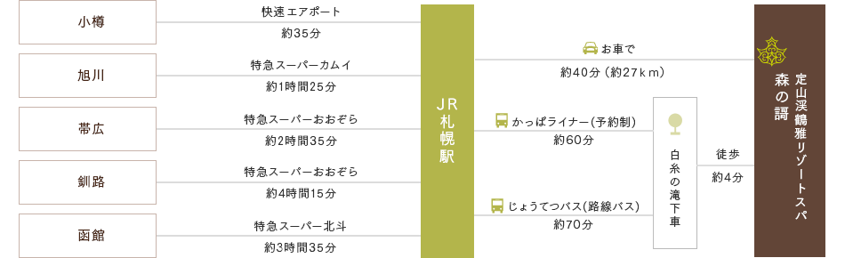 JRでお越しの方