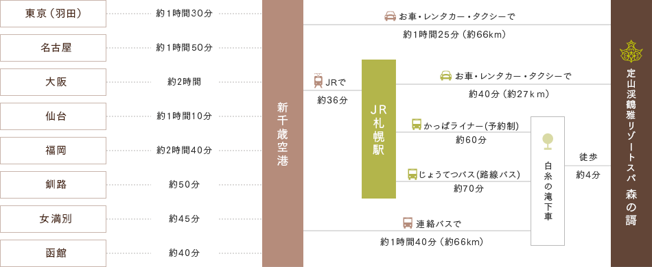 飛行機でお越しの方